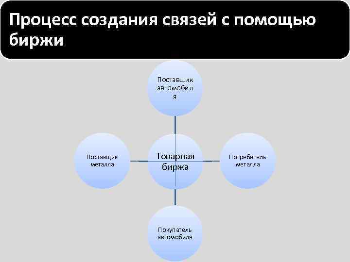 Процесс создания связей с помощью биржи Поставщик автомобил я Поставщик металла Товарная биржа Покупатель