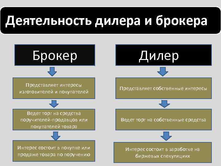 С какой целью брокер. Брокерская и дилерская деятельность. Дилерские операции. Виды дилерской деятельности. Дилер (рынок ценных бумаг).