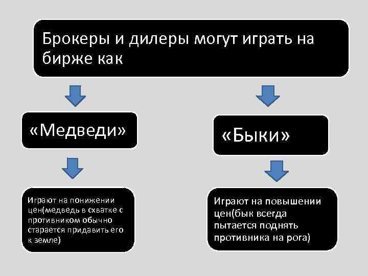 Брокеры и дилеры могут играть на бирже как «Медведи» Играют на понижении цен(медведь в