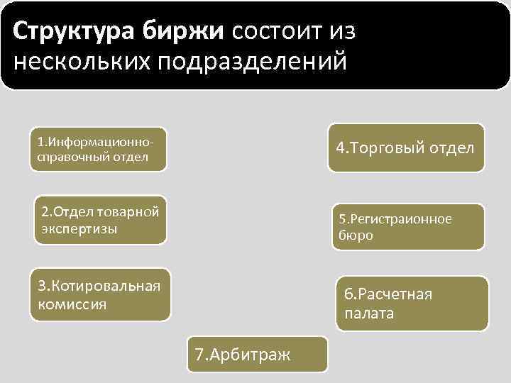 Структура биржи состоит из нескольких подразделений 1. Информационносправочный отдел 4. Торговый отдел 2. Отдел