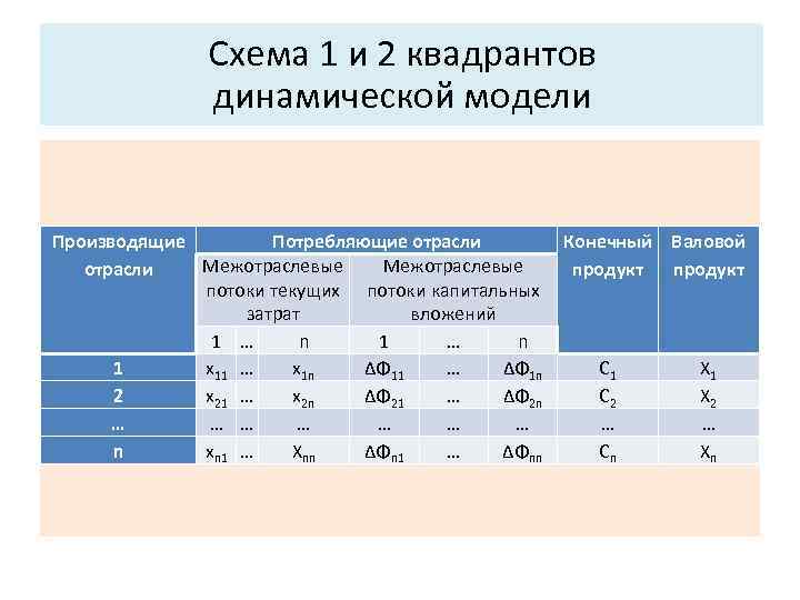 Основные характеристики системы: Схема 1 и 2 квадрантов динамической модели 3. Структура. Производящие Потребляющие