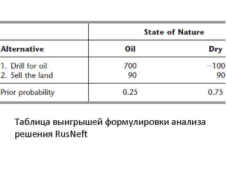 Таблица выигрышей формулировки анализа решения Rus. Neft 