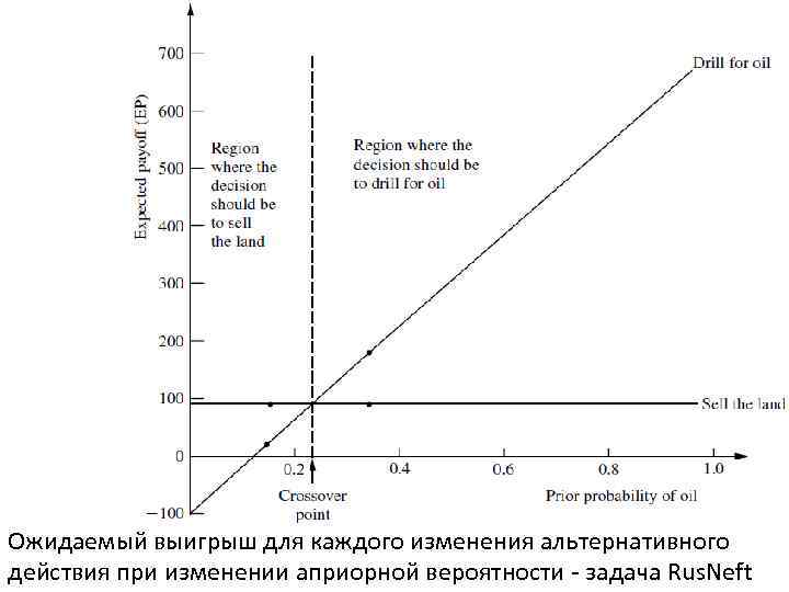 Ожидаемый выигрыш для каждого изменения альтернативного действия при изменении априорной вероятности - задача Rus.