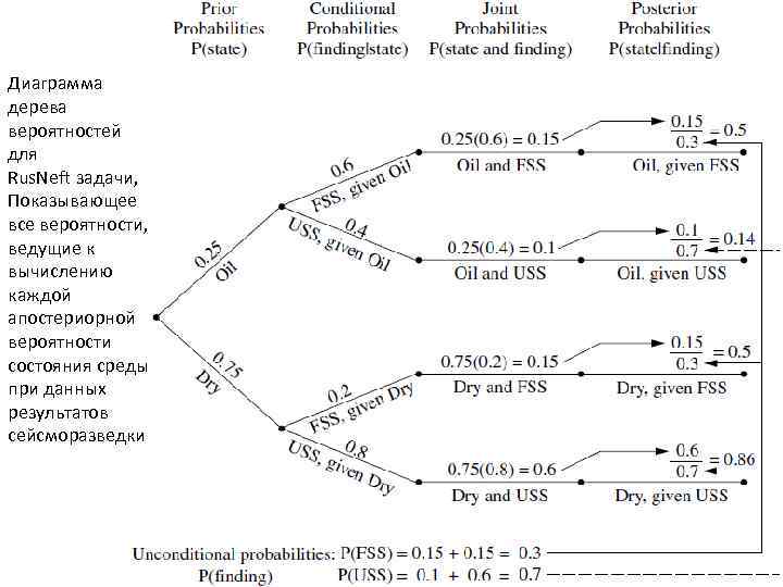 Диаграмма дерева вероятностей для Rus. Neft задачи, Показывающее все вероятности, ведущие к вычислению каждой
