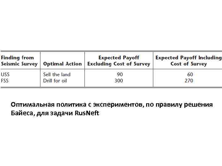 Оптимальная политика с экспериментов, по правилу решения Байеса, для задачи Rus. Neft 