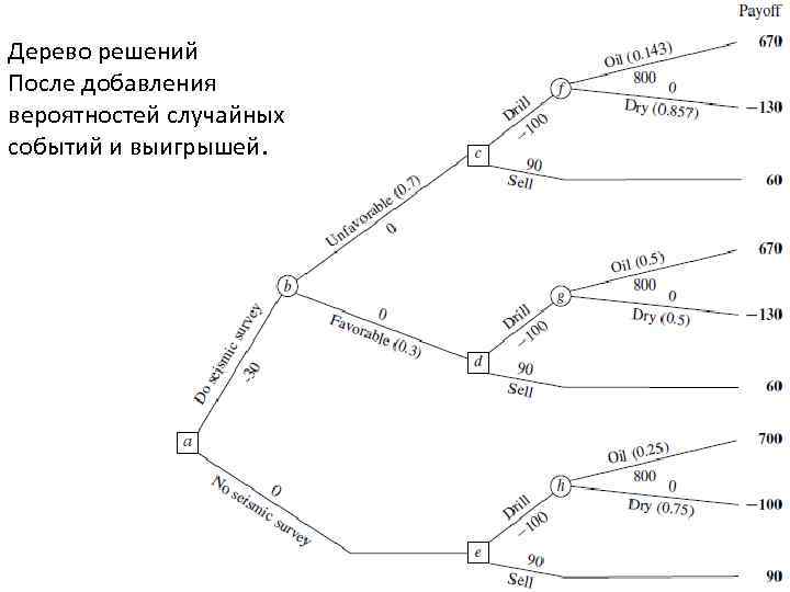 Дерево решений После добавления вероятностей случайных событий и выигрышей. 