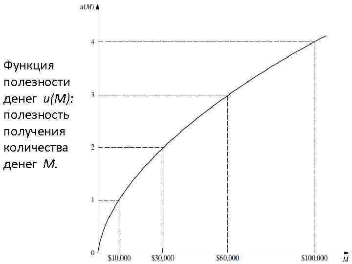 Функция полезности денег u(M): полезность получения количества денег M. 