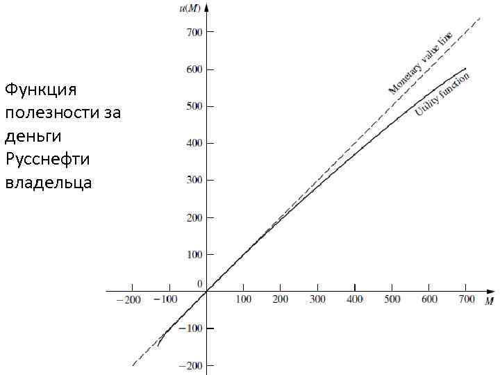 Функция полезности за деньги Русснефти владельца 