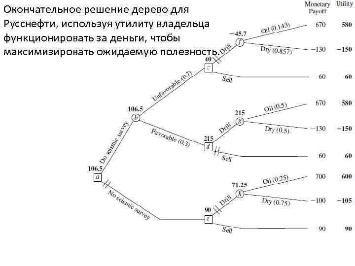 Окончательное решение дерево для Русснефти, используя утилиту владельца функционировать за деньги, чтобы максимизировать ожидаемую