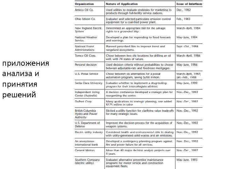 приложения анализа и принятия решений 