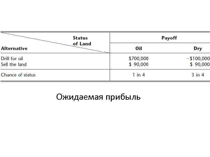 Ожидаемая прибыль 