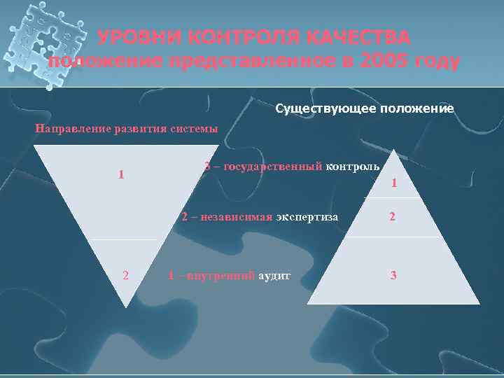 УРОВНИ КОНТРОЛЯ КАЧЕСТВА положение представленное в 2005 году Существующее положение Направление развития системы 1