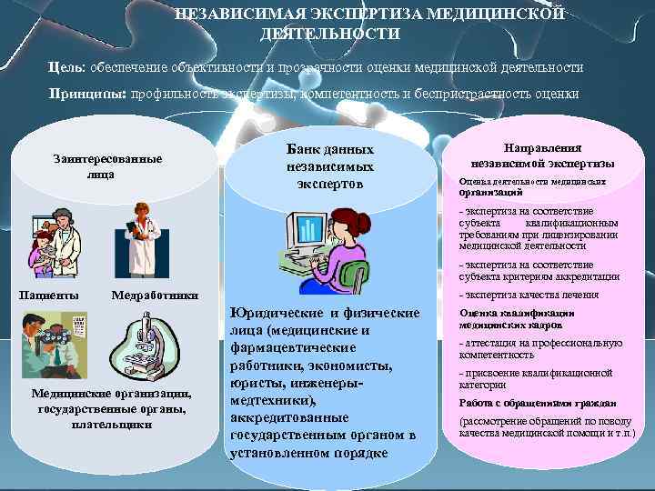  НЕЗАВИСИМАЯ ЭКСПЕРТИЗА МЕДИЦИНСКОЙ ДЕЯТЕЛЬНОСТИ Цель: обеспечение объективности и прозрачности оценки медицинской деятельности Принципы: