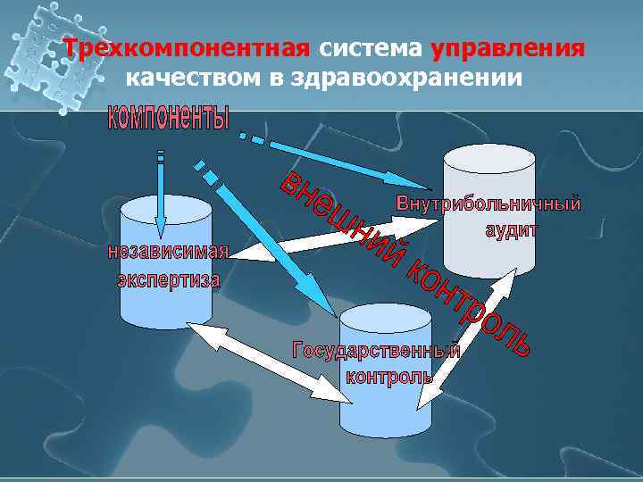 Трехкомпонентная система управления качеством в здравоохранении 