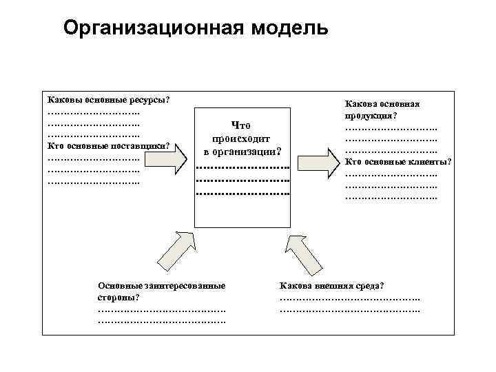 Организационная модель Каковы основные ресурсы? ………………………. . Кто основные поставщики? ………………………. . Что происходит