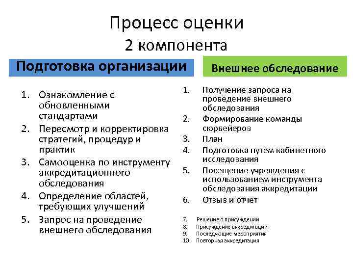 Процесс оценки 2 компонента Подготовка организации 1. Ознакомление с обновленными стандартами 2. Пересмотр и