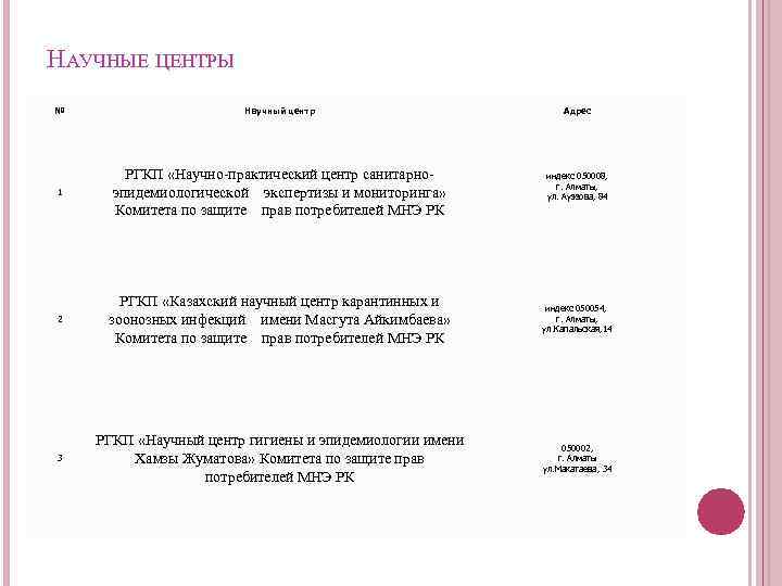 НАУЧНЫЕ ЦЕНТРЫ № Научный центр Адрес 1 РГКП «Научно-практический центр санитарноэпидемиологической экспертизы и мониторинга»
