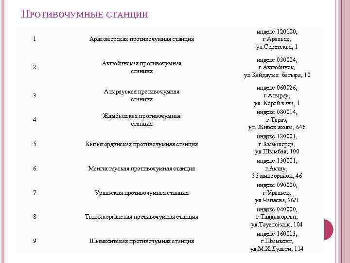 ПРОТИВОЧУМНЫЕ СТАНЦИИ 1 Араломорская противочумная станция индекс 120100, г. Аральск, ул. Советская, 1 2