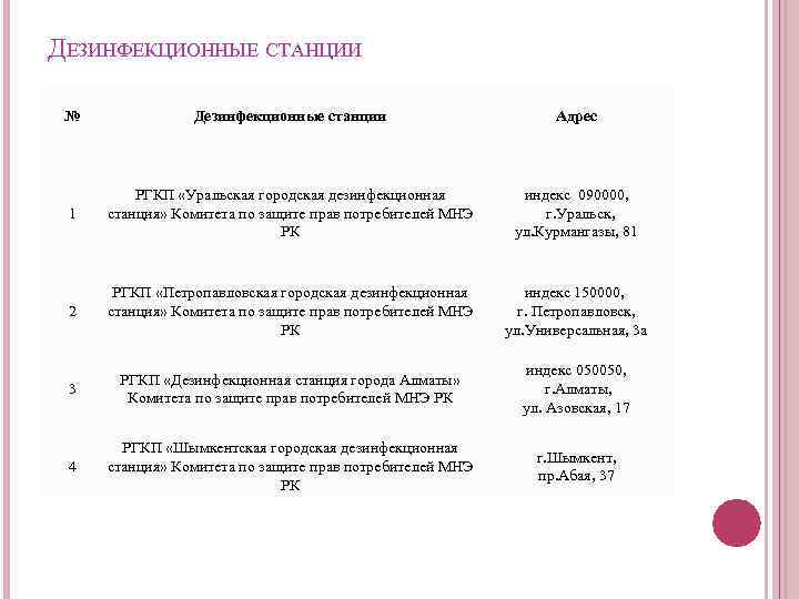 ДЕЗИНФЕКЦИОННЫЕ СТАНЦИИ № Дезинфекционные станции Адрес 1 РГКП «Уральская городская дезинфекционная станция» Комитета по