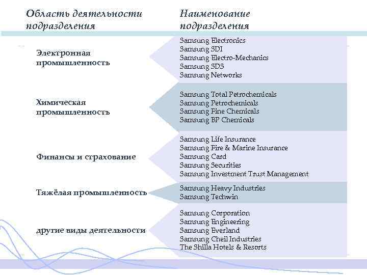 Область деятельности подразделения Наименование подразделения Электронная промышленность Samsung Electronics Samsung SDI Samsung Electro-Mechanics Samsung