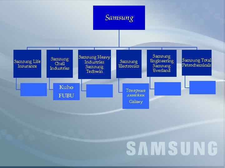 Samsung Life Insurance Samsung Cheil Industries Kuho FUBU Samsung Heavy Industries Samsung Techwin Samsung