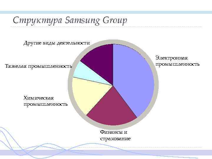 Структура Samsung Group Другие виды деятельности Электронная промышленность Тяжелая промышленность Химическая промышленность Финансы и