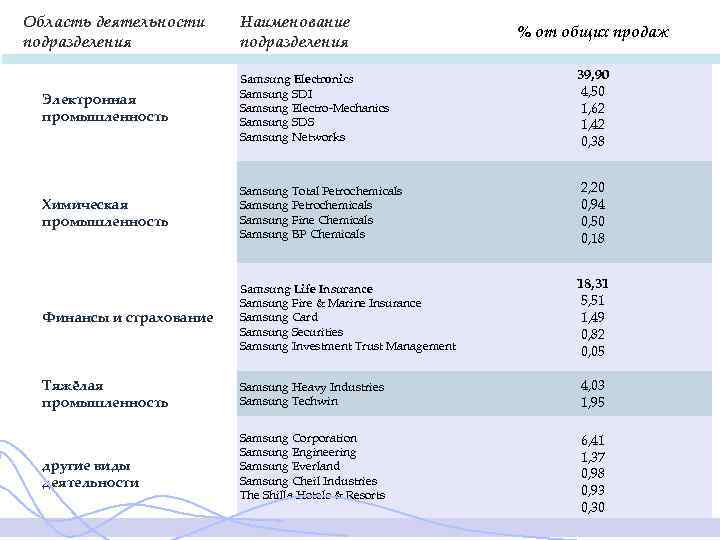 Область деятельности подразделения Наименование подразделения % от общих продаж Электронная промышленность Samsung Electronics Samsung