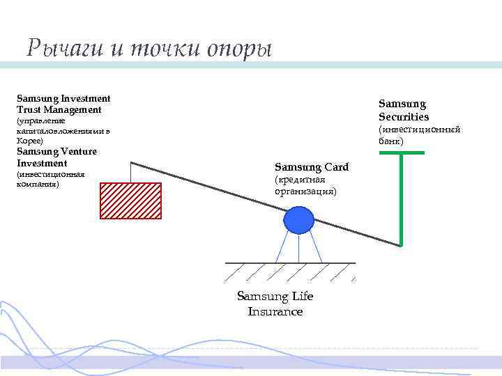 Рычаги и точки опоры Samsung Investment Trust Management Samsung Securities (управление капиталовложениями в Корее)