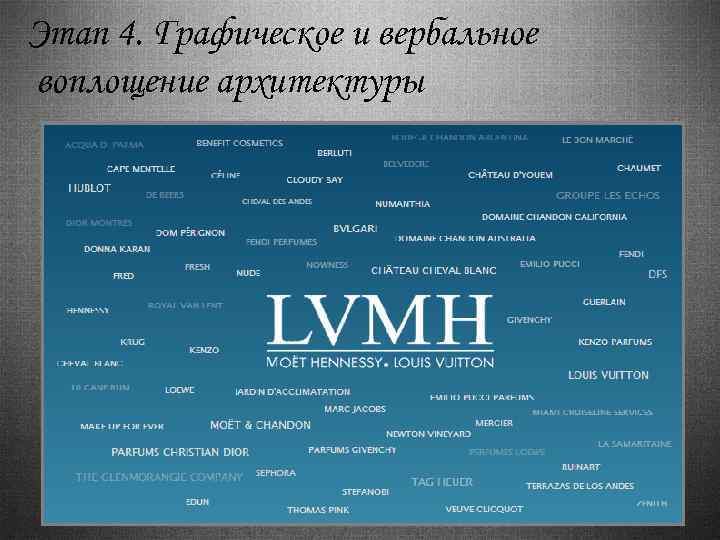 Этап 4. Графическое и вербальное воплощение архитектуры 