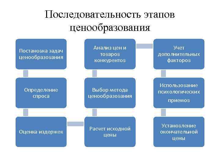 Последовательность этапов ценообразования Постановка задач ценообразования Анализ цен и товаров конкурентов Определение спроса Выбор