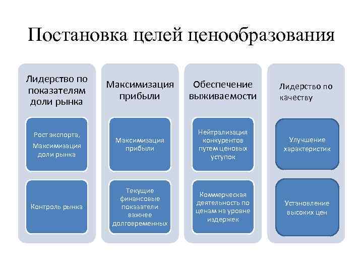 Основное ценообразование. Цели и методы ценообразования. Цели ценообразования. Цели ценообразования в маркетинге. Постановка целей ценообразования.