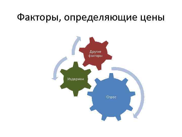 Факторы, определяющие цены Другие факторы Издержки Спрос 