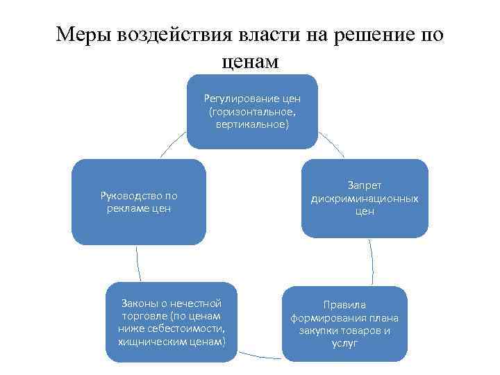 Меры воздействия власти на решение по ценам Регулирование цен (горизонтальное, вертикальное) Руководство по рекламе