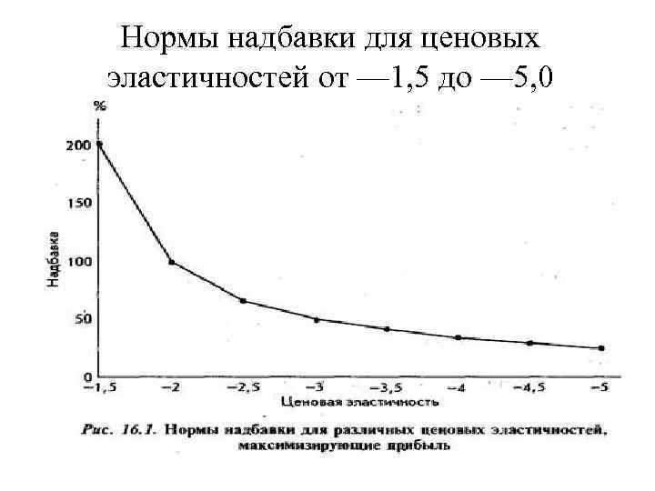 Нормы надбавки для ценовых эластичностей от — 1, 5 до — 5, 0 