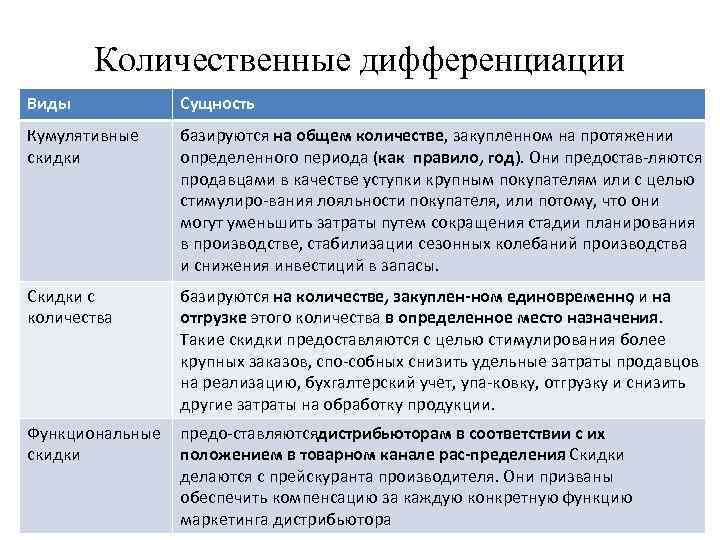 Количественные дифференциации Виды Сущность Кумулятивные скидки базируются на общем количестве, закупленном на протяжении определенного
