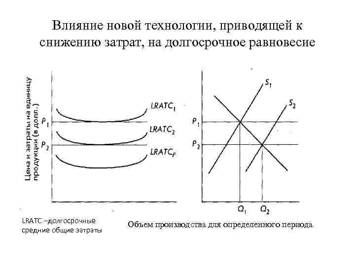 Влияние новой технологии, приводящей к снижению затрат, на долгосрочное равновесие LRATC –долгосрочные средние общие