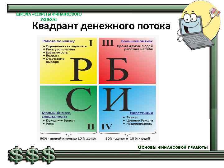 ШКОЛА «СЕКРЕТЫ ФИНАНСОВОГО УСПЕХА» Квадрант денежного потока ОСНОВЫ ФИНАНСОВОЙ ГРАМОТЫ 