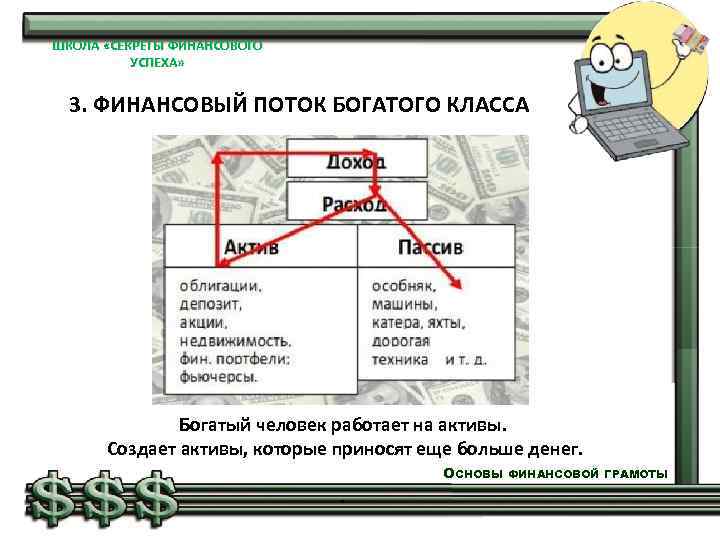 ШКОЛА «СЕКРЕТЫ ФИНАНСОВОГО УСПЕХА» 3. ФИНАНСОВЫЙ ПОТОК БОГАТОГО КЛАССА Богатый человек работает на активы.