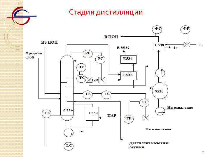 Стадия дистилляции 7 