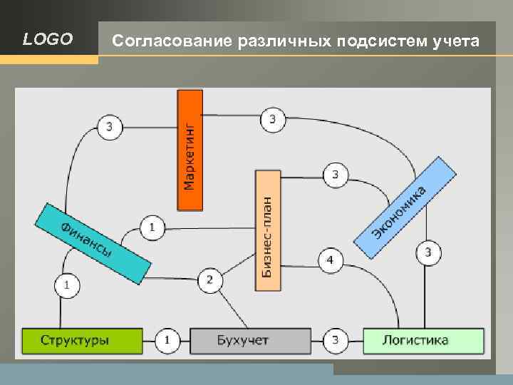 LOGO Согласование различных подсистем учета 