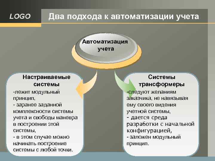 LOGO Два подхода к автоматизации учета Автоматизация учета Настраиваемые системы Системы трансформеры лежит модульный