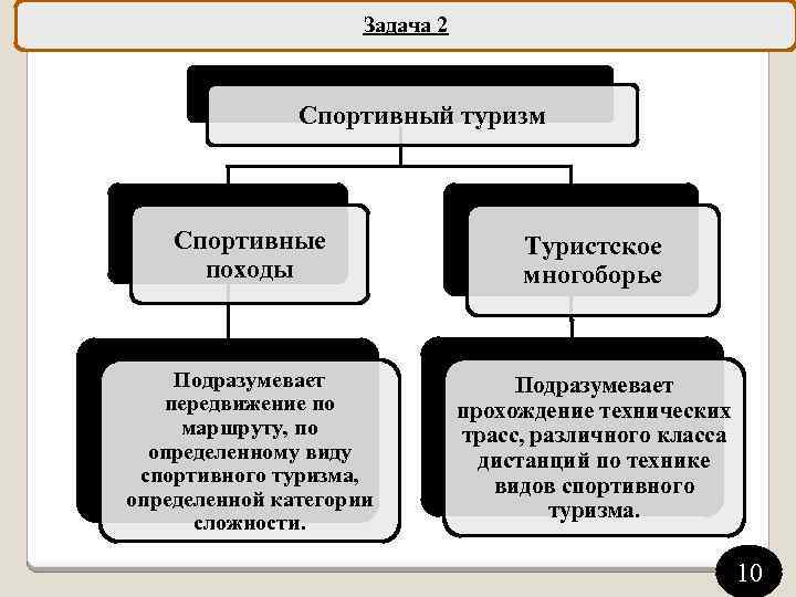 Задача 2 Спортивный туризм Спортивные походы Туристское многоборье Подразумевает передвижение по маршруту, по определенному