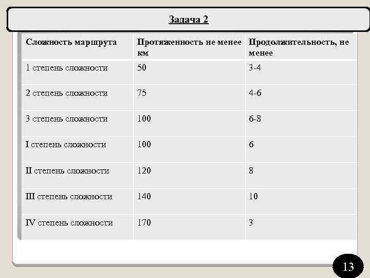 Задача 2 Сложность маршрута Протяженность не менее Продолжительность, не км менее 1 степень сложности