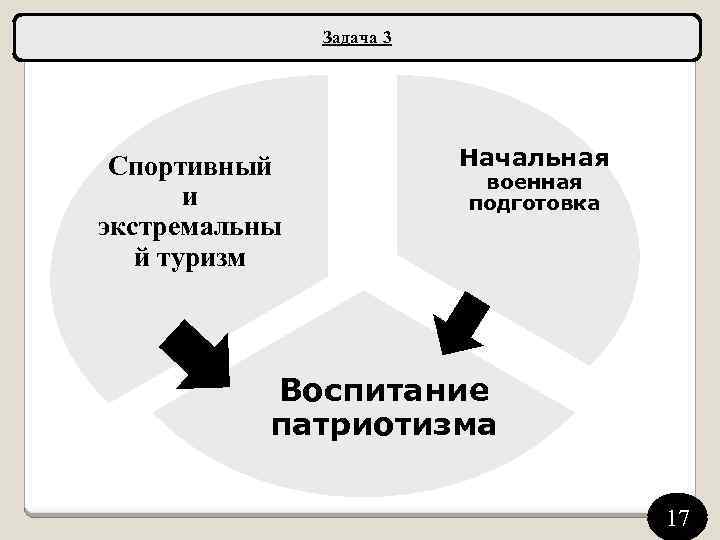 Задача 3 Спортивный и экстремальны й туризм Начальная военная подготовка Воспитание патриотизма 17 