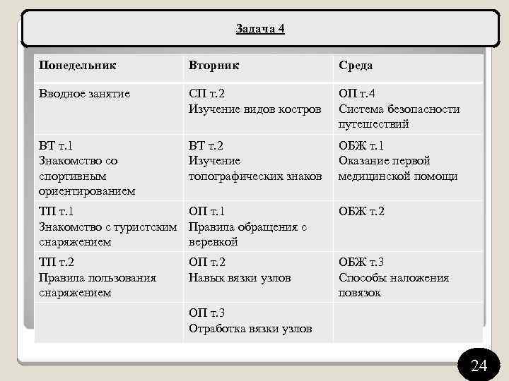 Задача 4 Понедельник Вторник Среда Вводное занятие СП т. 2 Изучение видов костров ОП
