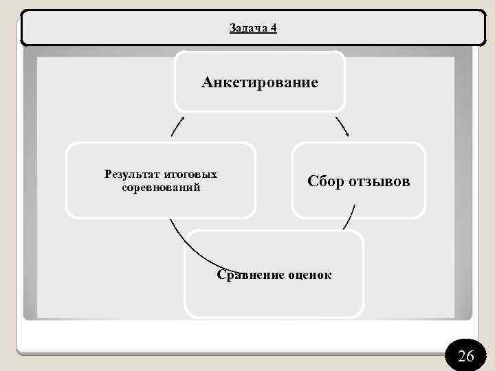 Задача 4 Анкетирование Результат итоговых соревнований Сбор отзывов Сравнение оценок 26 