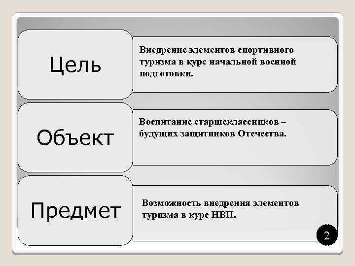 Цель Объект Предмет Внедрение элементов спортивного туризма в курс начальной военной подготовки. Воспитание старшеклассников