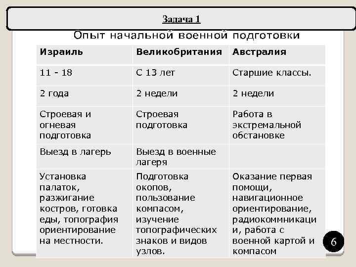 Задача 1 Опыт начальной военной подготовки Израиль Великобритания Австралия 11 - 18 С 13