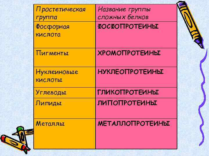 Простетическая группа Название группы сложных белков Фосфорная кислота ФОСФОПРОТЕИНЫ Пигменты ХРОМОПРОТЕИНЫ Нуклеиновые кислоты НУКЛЕОПРОТЕИНЫ