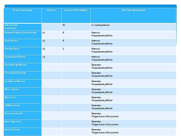 Ф. И. О. волонтера Возраст Контактный телефон Краткая информация Кайникенова Гульмира К. 87 ст.